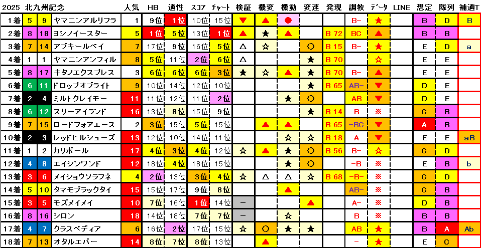 2025　北九州記念　結果まとめ1